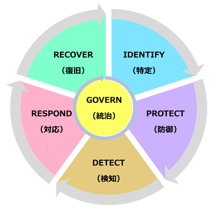 NIST サイバーセキュリティフレームワーク（CSF）2.0