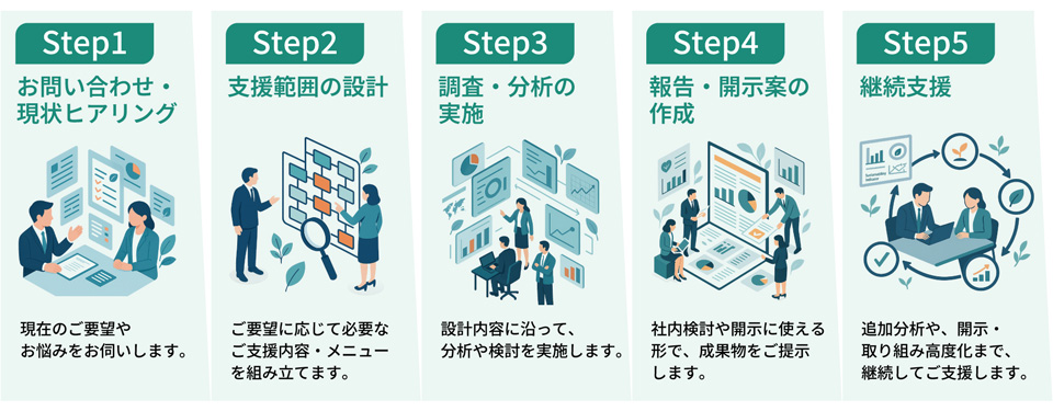 支援の流れ/Step1お問い合わせ・現状ヒアリング/Step2支援範囲の設計/Step3調査・分析の実施/Step4報告開示案の作成/Step5継続支援