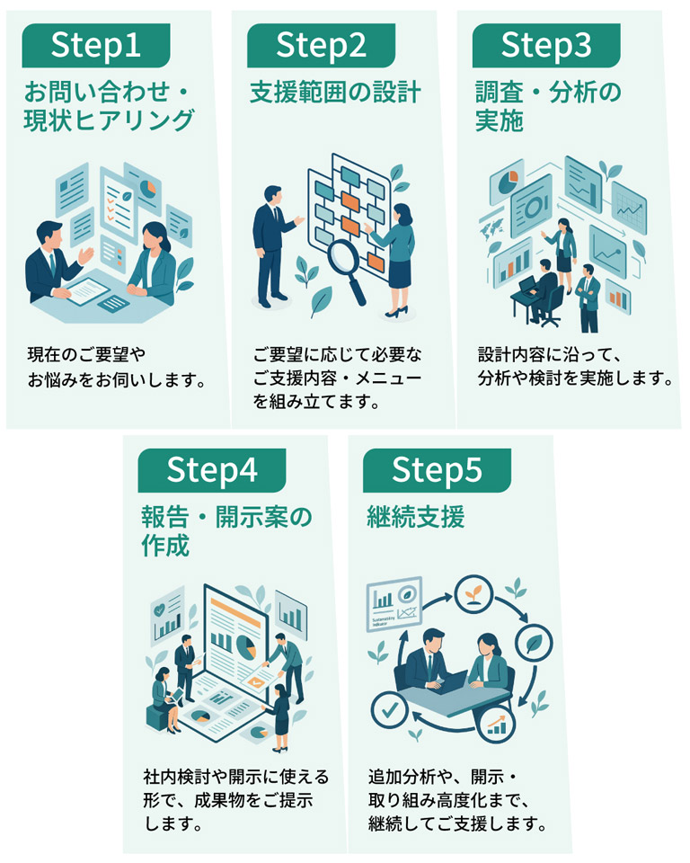 支援の流れ/Step1お問い合わせ・現状ヒアリング/Step2支援範囲の設計/Step3調査・分析の実施/Step4報告開示案の作成/Step5継続支援