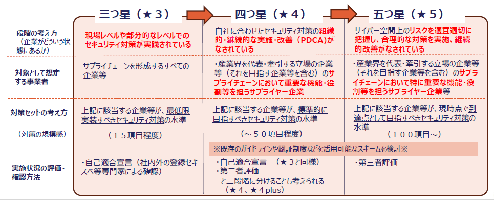 「サプライチェーン強化に向けたセキュリティ対策評価制度」構成・内容イメージ