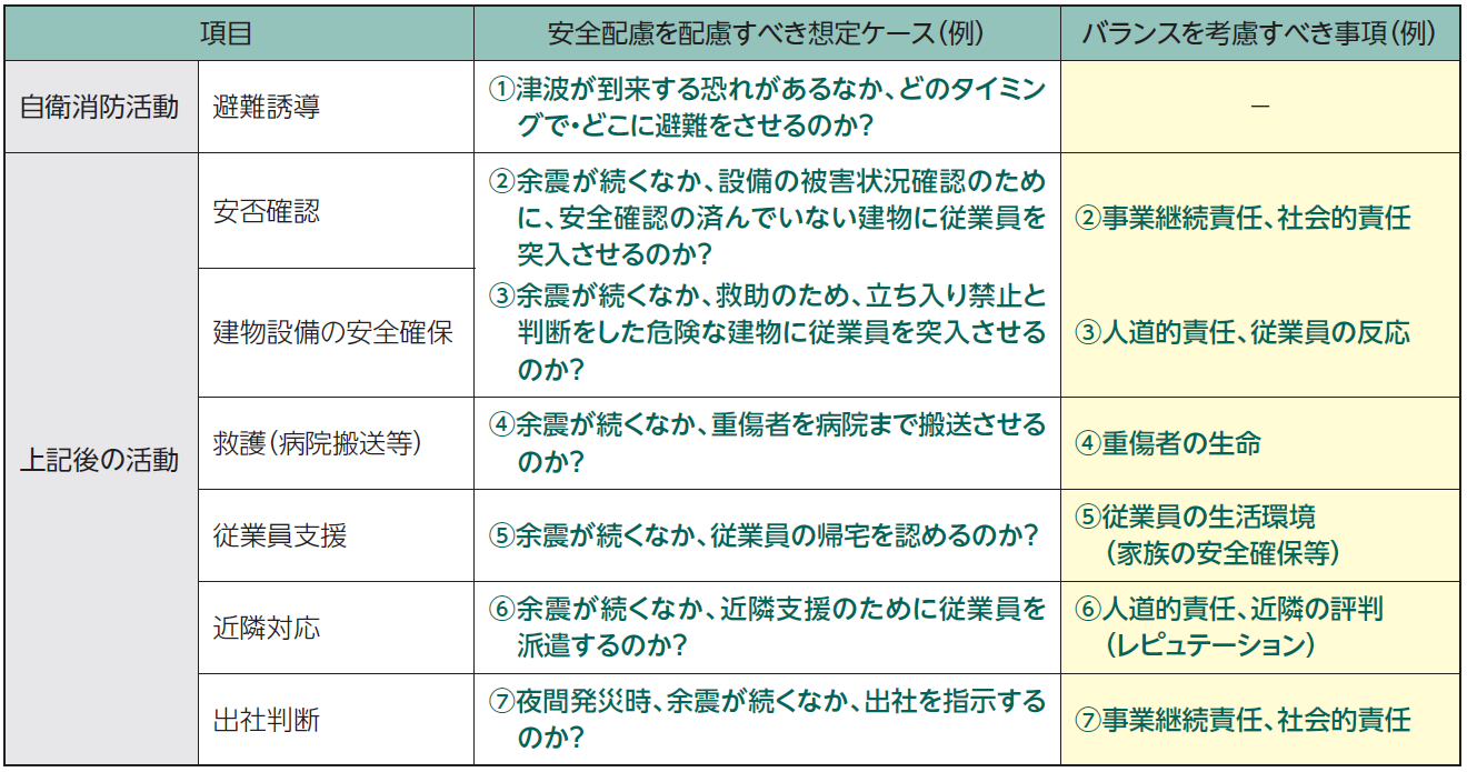 【表2】安全配慮義務を配慮すべき想定ケースとバランスを考慮すべき事項（例）