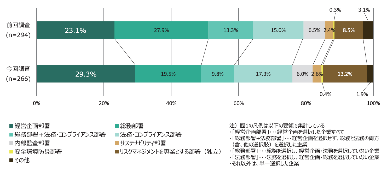 【図1】リスクマネジメント所管部署