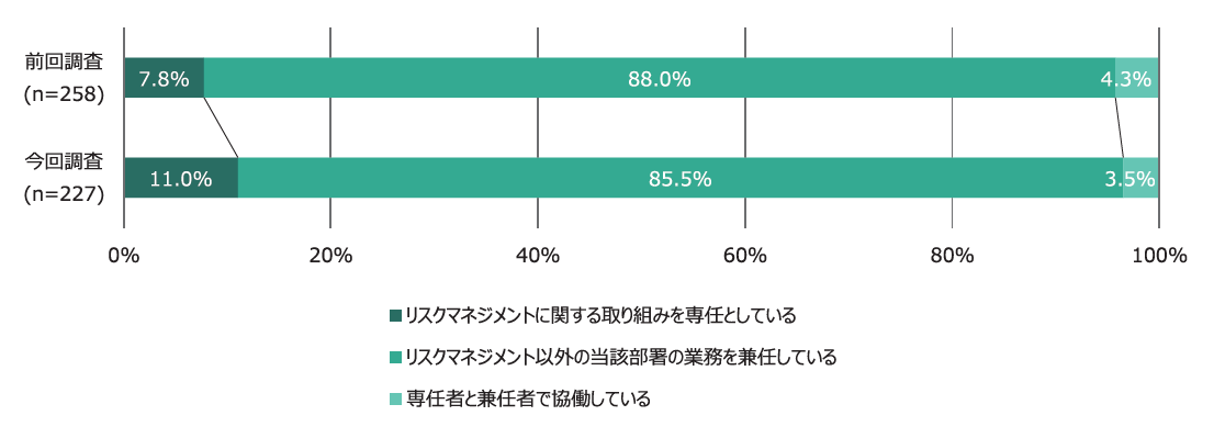 【図3】リスクマネジメント担当者の業務専任状況（専業部署設置企業を除く）