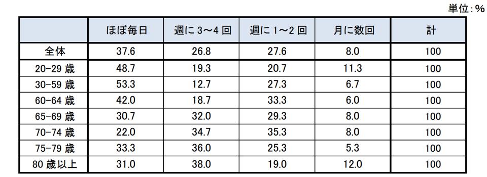 回答者属性 運転の頻度