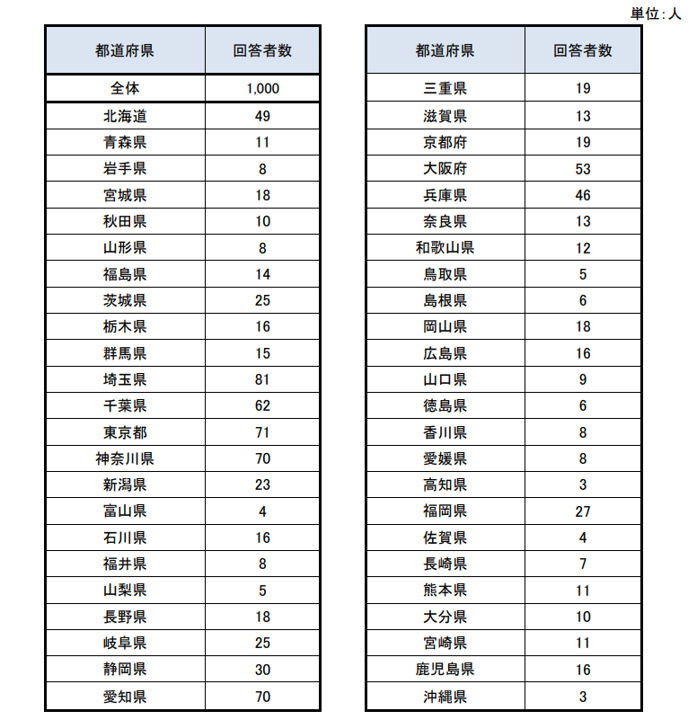 回答者属性 居住地域