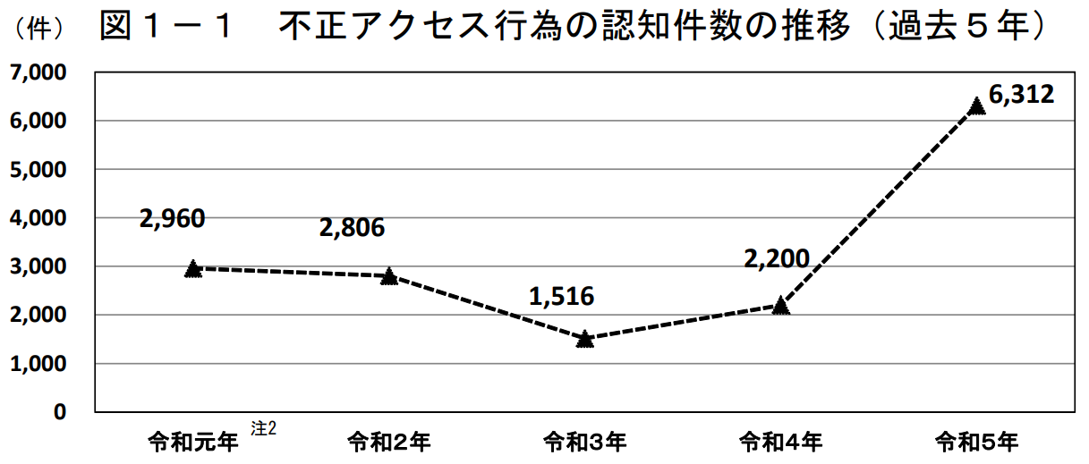 グラフ