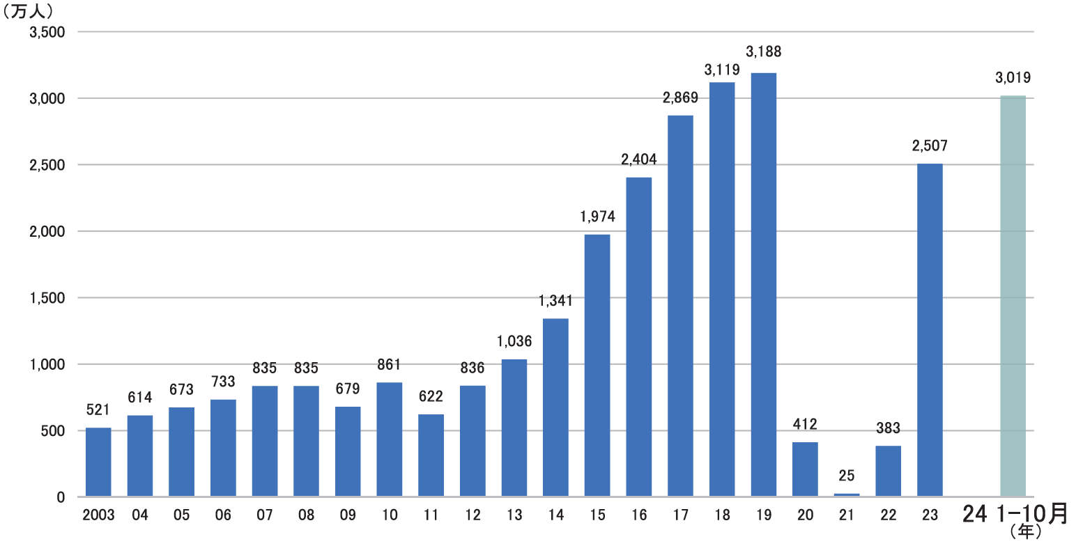 【図2】訪日外国人旅行者数の推移