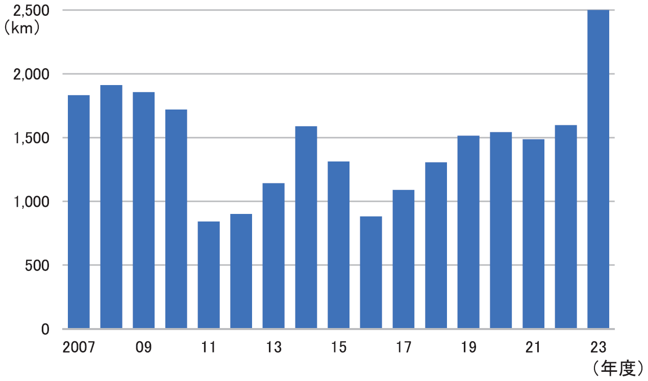 【図3】路線バスの廃止キロ数の推移