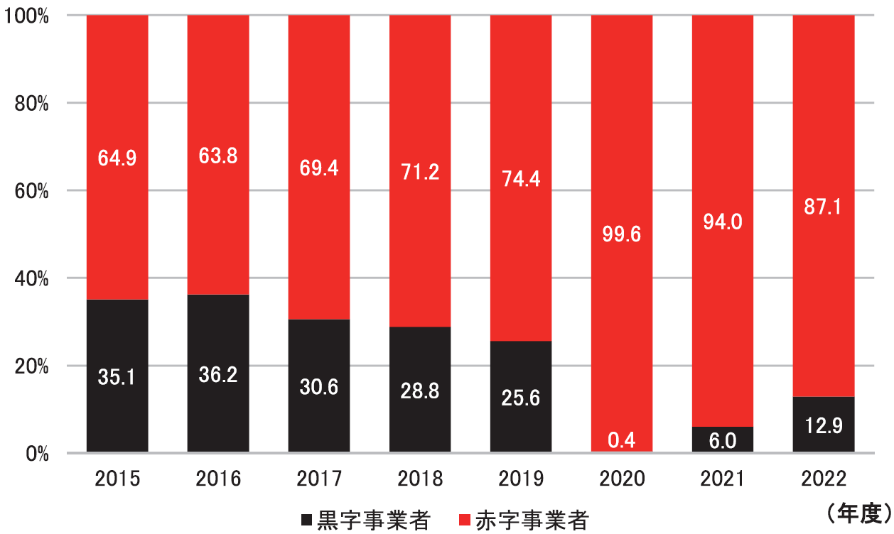 【図4】路線バス事業者の収支状況の推移