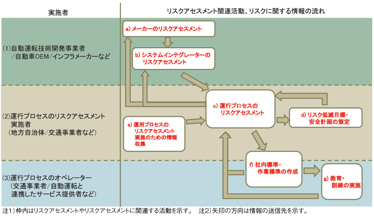 【図1】自動運転移動サービスに関わるリスクに関する情報の流れ