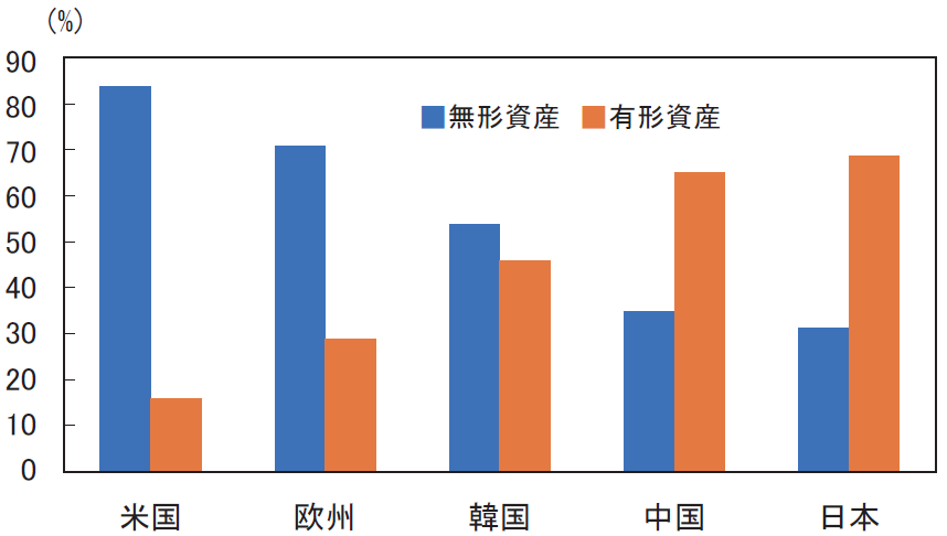 【図1】各国上場企業の市場価値の要因分析