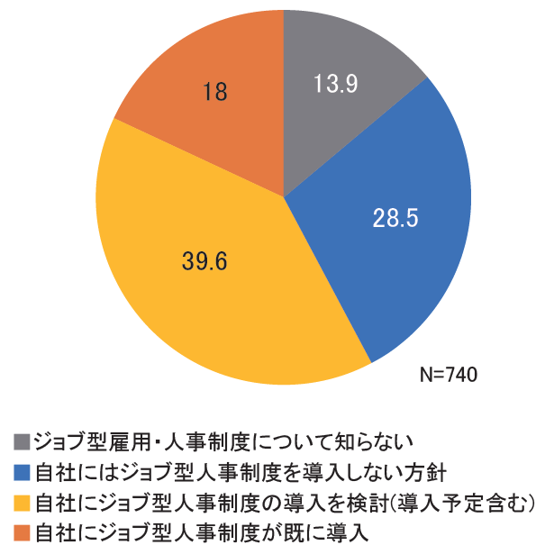 【図２】ジョブ型人事制度の導入動向