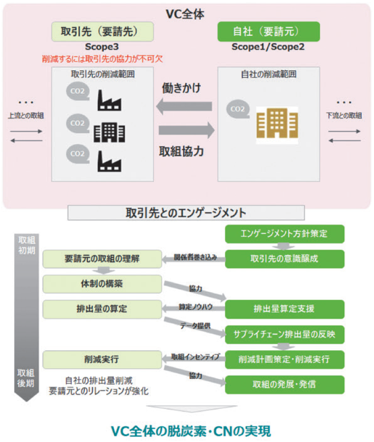 【図１】エンゲージメントによるバリューチェーン（ＶＣ）全体の脱炭素化とカーボンニュートラル（ＣＮ）の実現