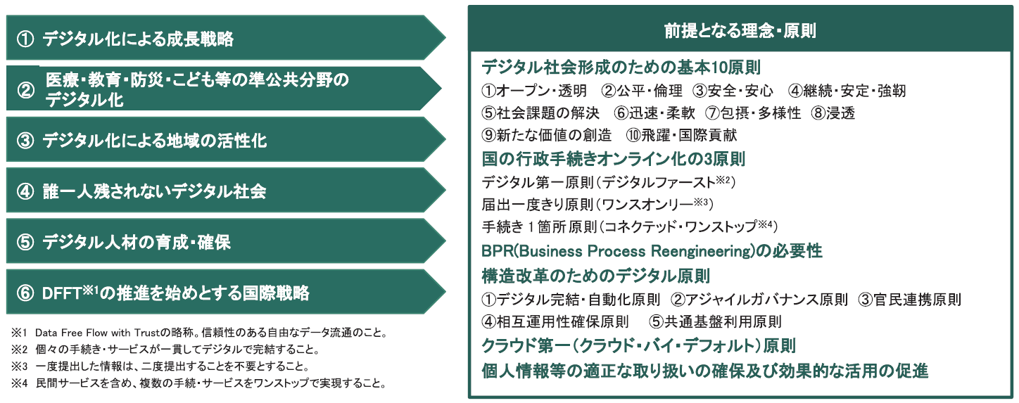 【図１】デジタル社会の実現に向けての理念・原則