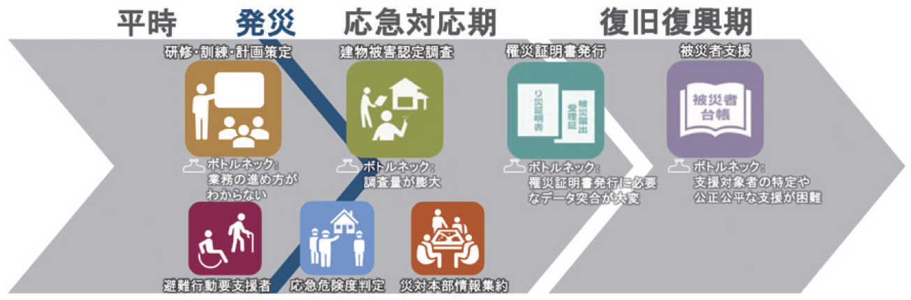 【図２】被災者生活再建支援システムが支える自治体業務範囲