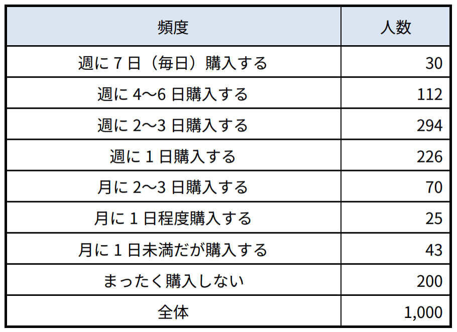 回答者属性 生鮮食品を自身で購入する頻度