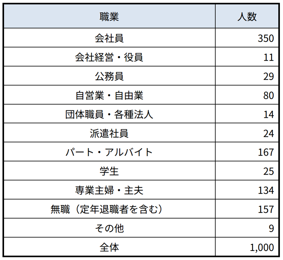 回答者属性 職業