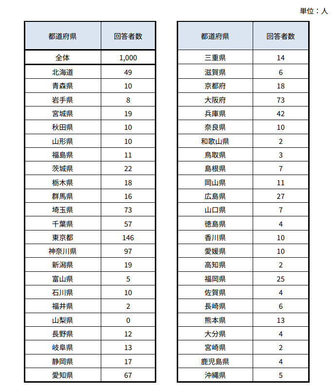 回答者属性 居住地域