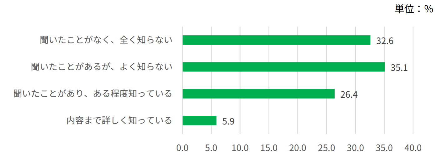 【図１】SDGsの17の目標の中に、「飢餓をゼロに」という目標があるのを、知っていますか