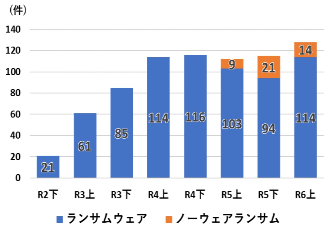 令和６年上半期における サイバー空間をめぐる脅威の情勢等について