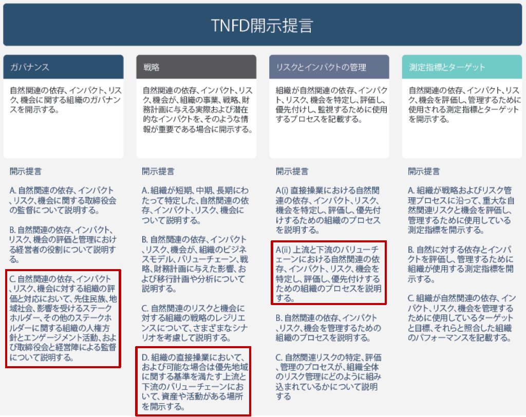 図1. TNFD提言の4つの柱