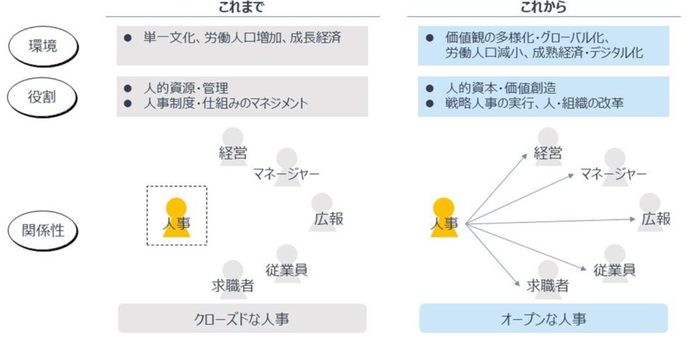 図１．人事部門の役割の変化