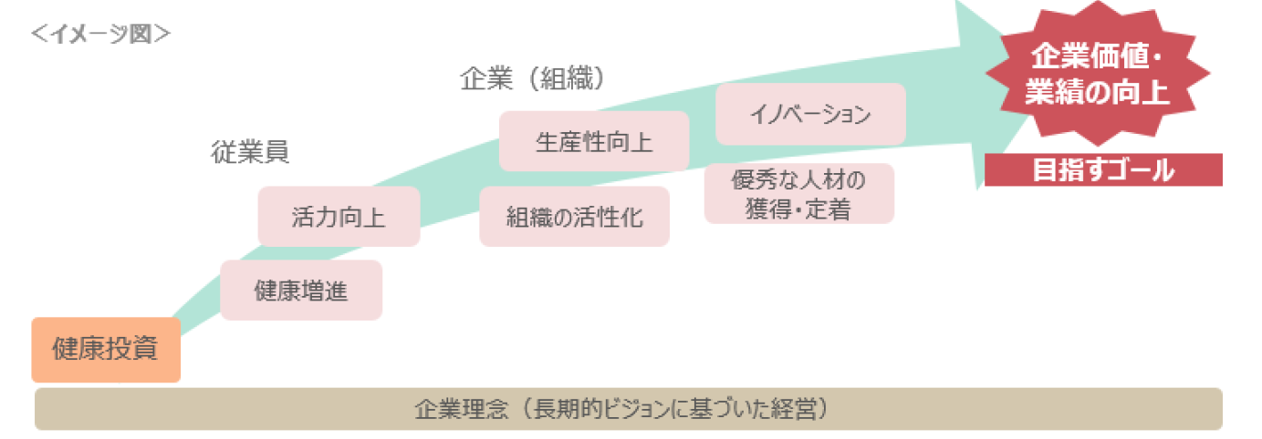 図1 健康経営のイメージ