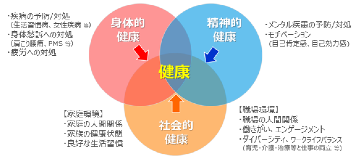 図2 ３つの健康のイメージ