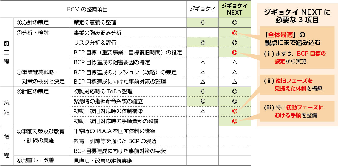 ジギョケイNEXTとは、「BCMのはじめの一歩」=実効性が高い(ⅰ)~(ⅲ)から着手