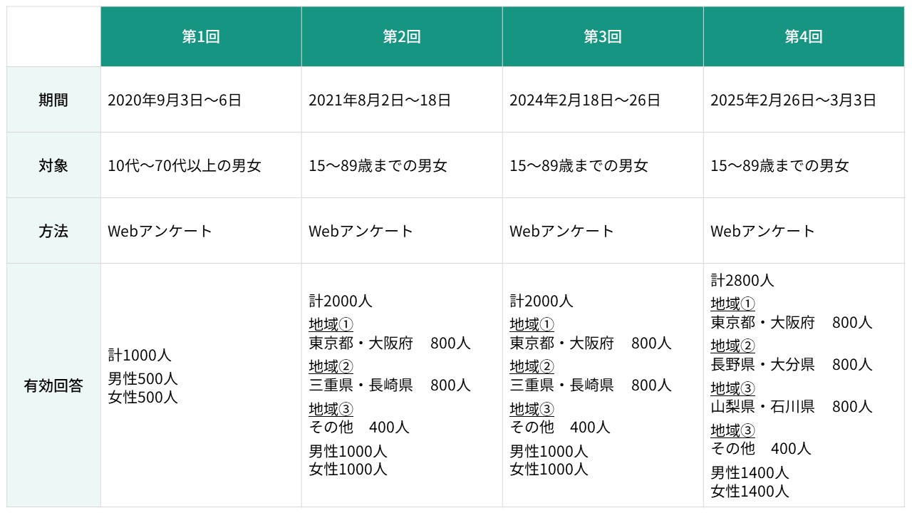 これまでのアンケート調査の実績