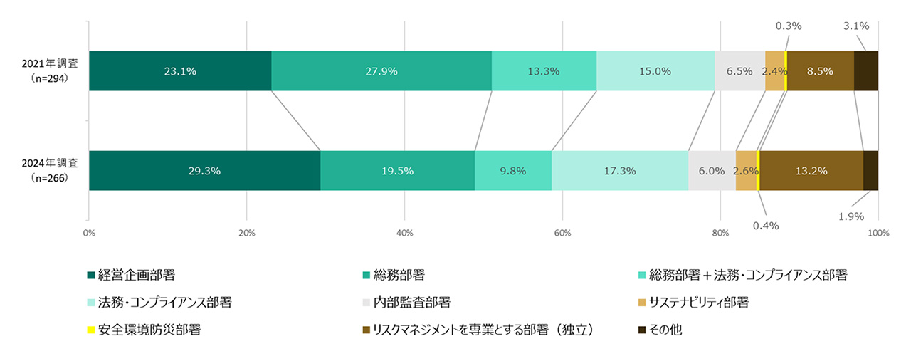 図1:設問「リスク管理を所管している部署はどこか」 前回(2021年)との比較
