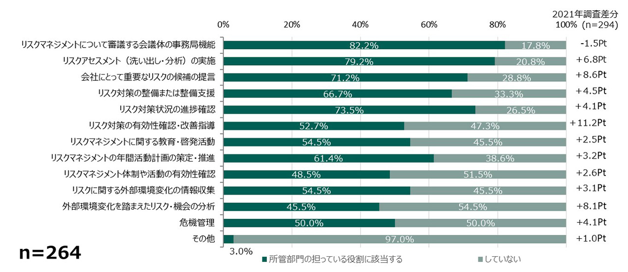 図2:設問「リスク管理所管部署が担っている役割」の回答分布(複数回答可)および前回との差分