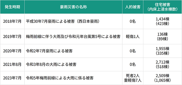 【表1】久留米市で発生した豪雨災害