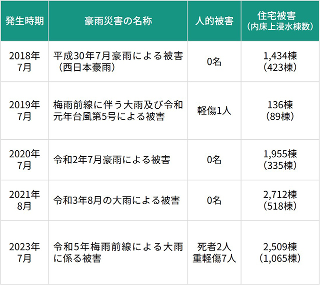 【表1】久留米市で発生した豪雨災害
