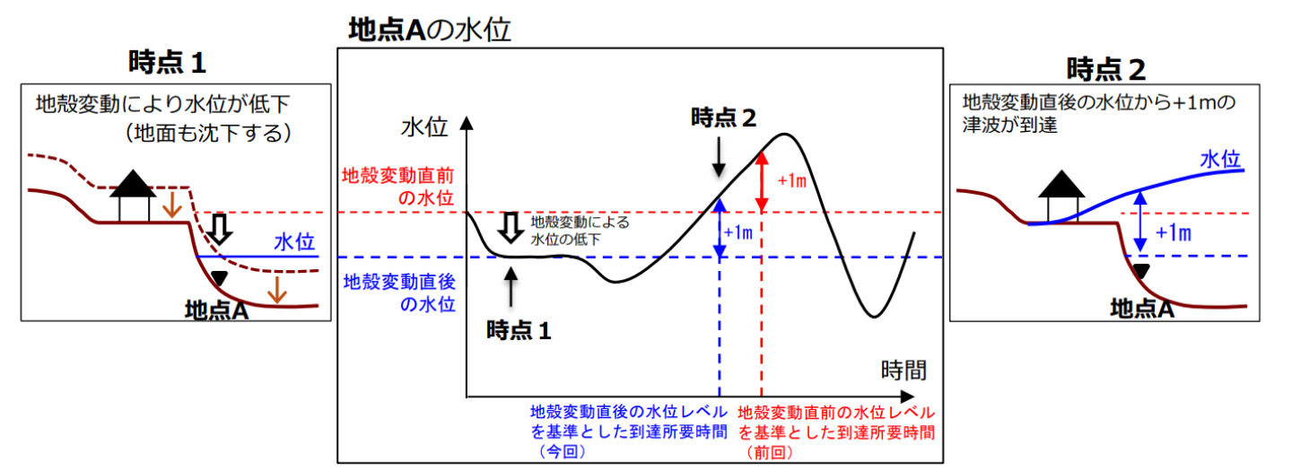 沿岸における津波到達時間の計測方法の精査