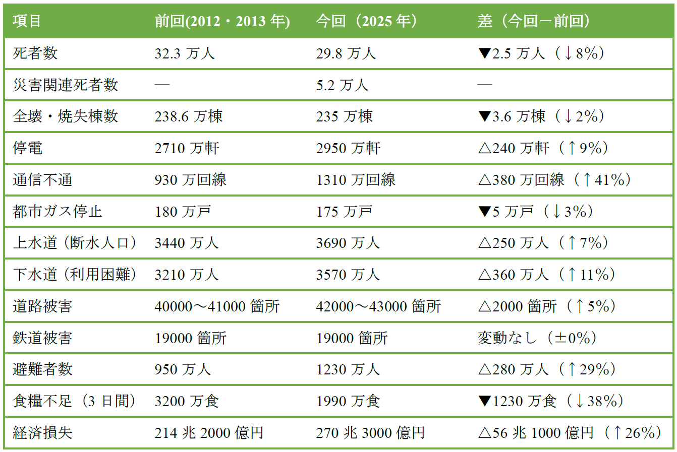 南海トラフ巨大地震の被害想定最悪のケース比較
