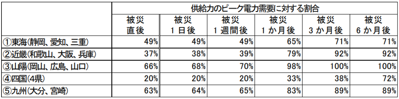 供給力のピーク電力需要に対する割合の推移