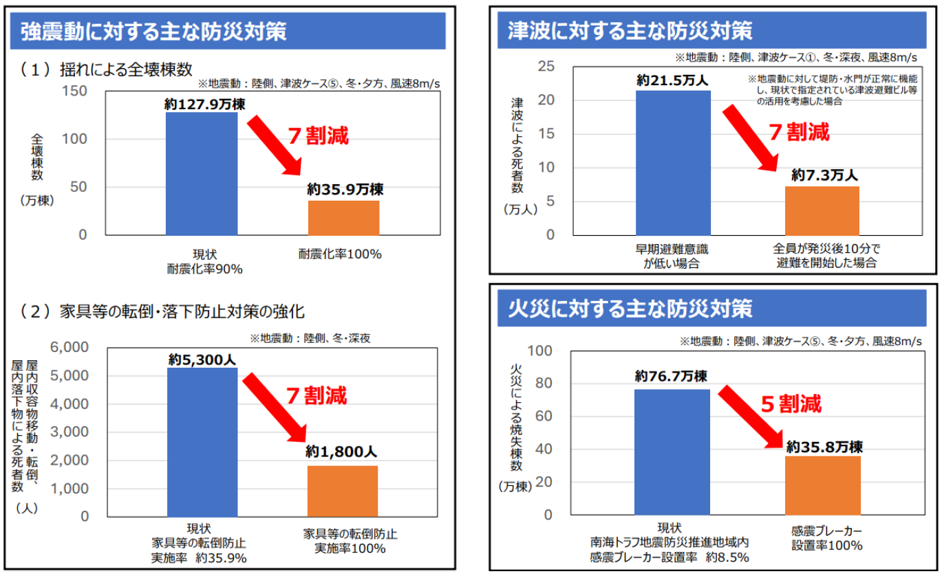 防災対策の効果試算