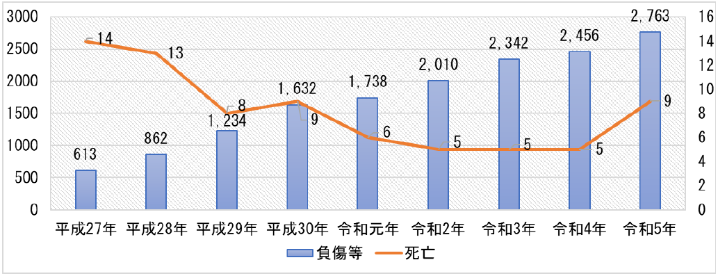 教育・保育施設等における重大事故発生状況の推移