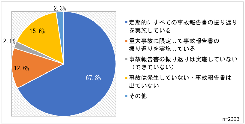 事故報告書の振り返り状況