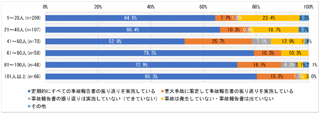 事故報告書の振り返り状況(定員数別)