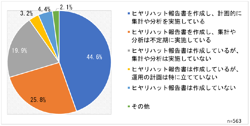 ヒヤリハット報告書の運用状況