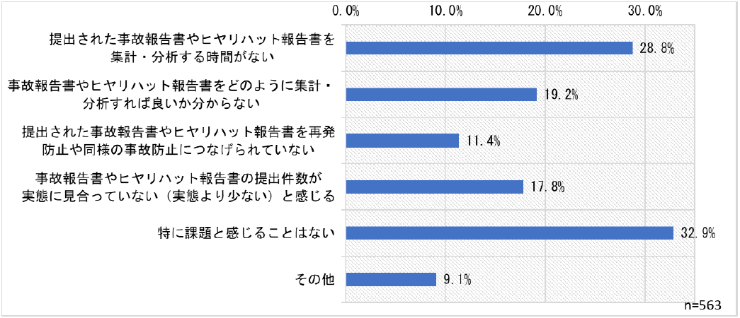 事故報告・ヒヤリハット報告書の運用で課題と感じること