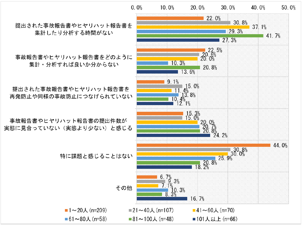 事故報告書・ヒヤリハット報告書運用上の課題(事業所定員数別)