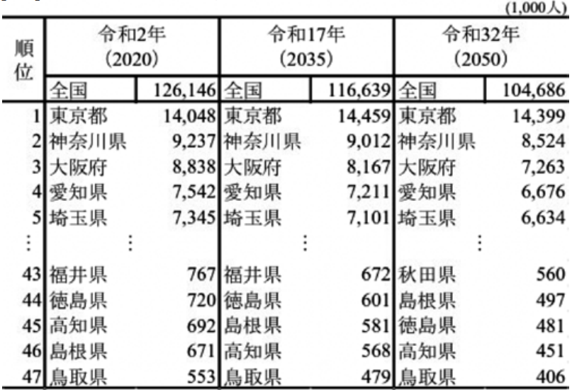 都道府県別総人口の推移