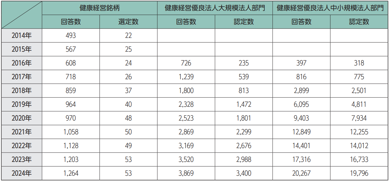 健康経営銘柄、健康経営優良法人の回答数と認定数等