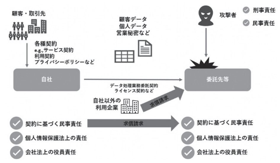 【図1】企業が負いうる法的責任の概要（筆者作成）