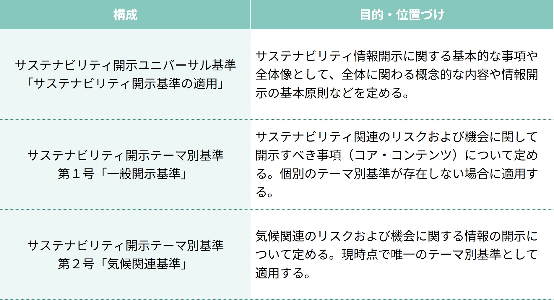 SSBJ基準を構成する3つの基準