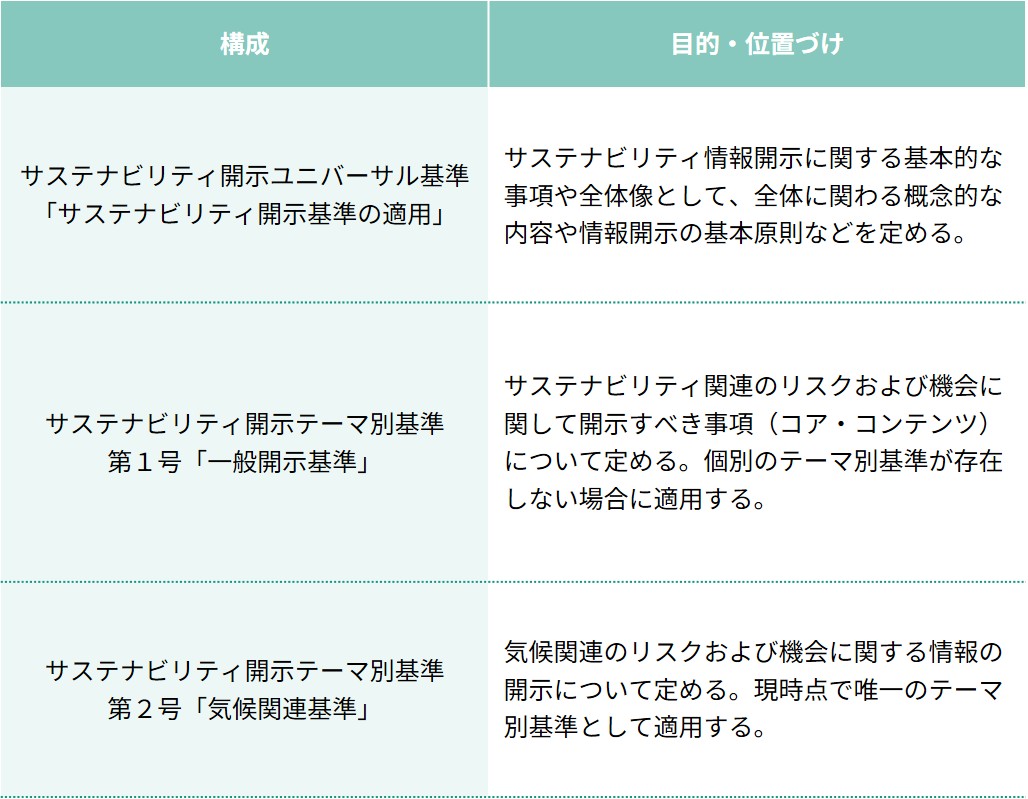 SSBJ基準を構成する3つの基準