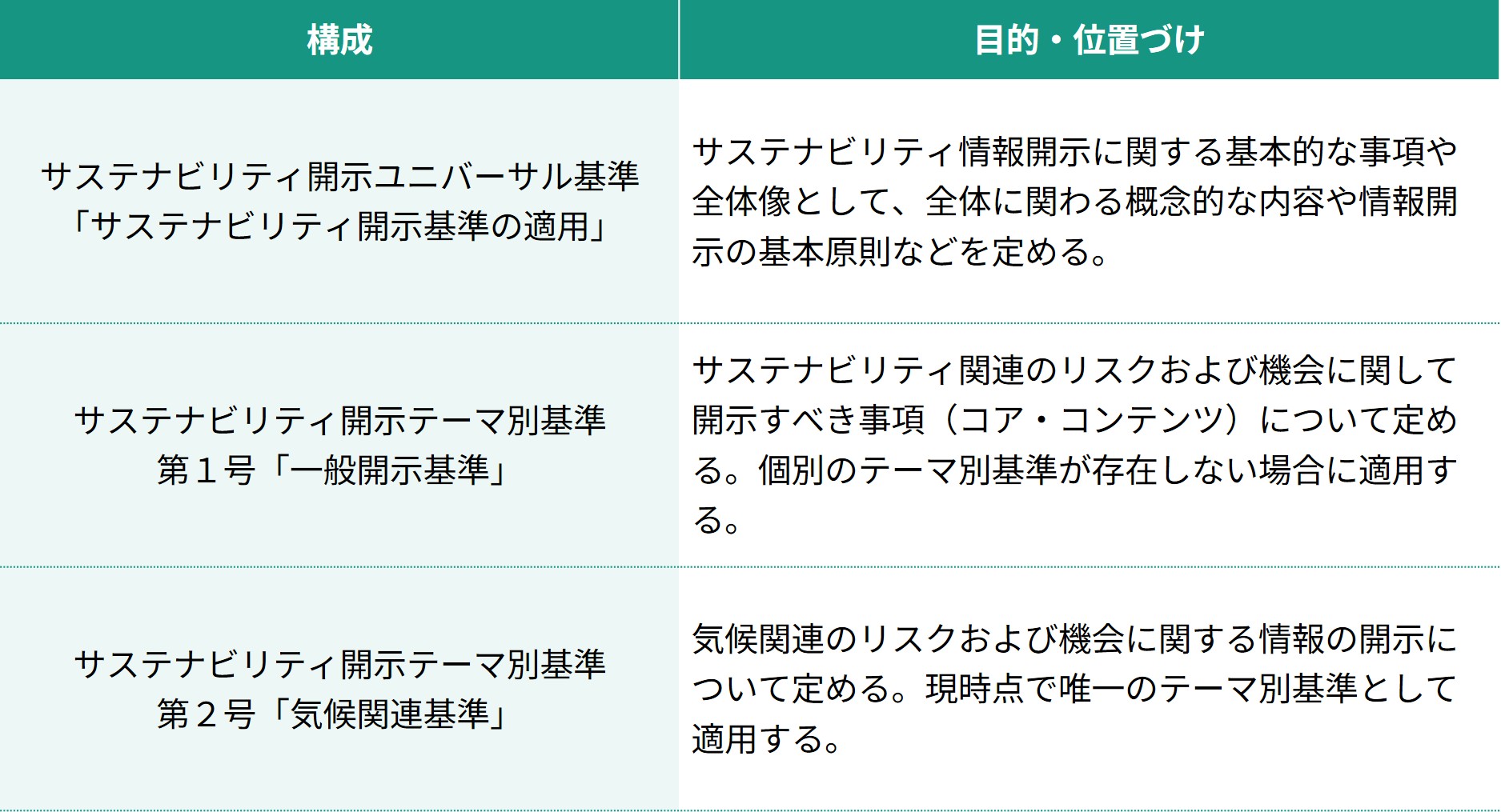 SSBJ基準を構成する3つの基準